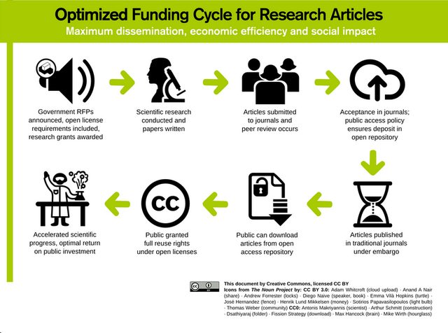 Crwative Commons Optimized research